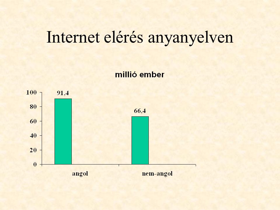 Internet elérés anyanyelven