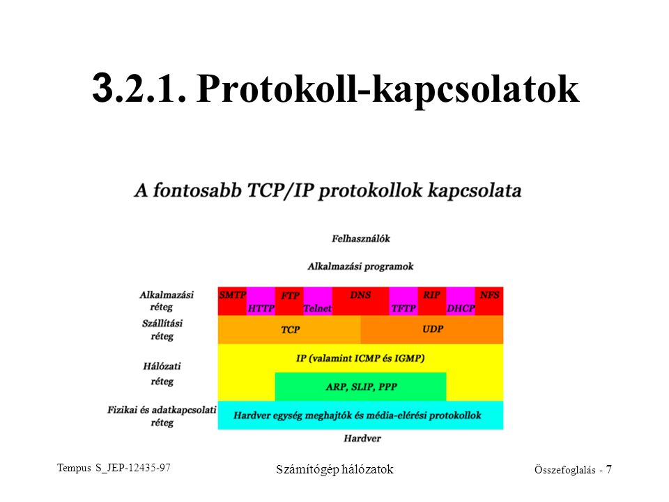 Tempus S_JEP Számítógép hálózatok Összefoglalás Protokoll-kapcsolatok