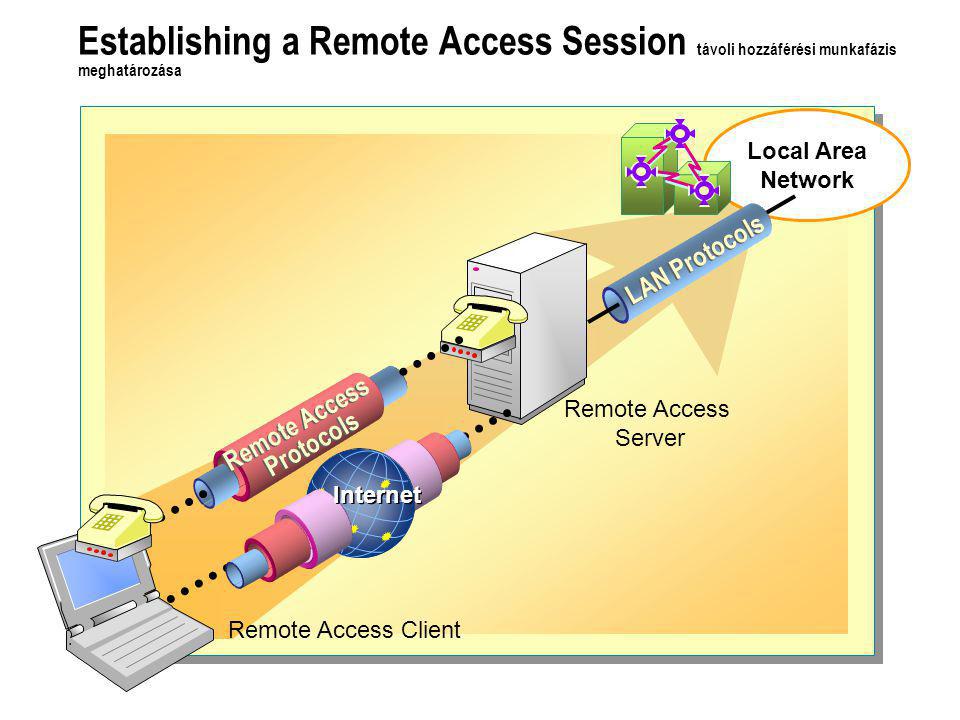 Establishing a Remote Access Session távoli hozzáférési munkafázis meghatározása Local Area Network LAN Protocols Remote Access Protocols Remote Access Protocols Internet Remote Access Client Remote Access Server
