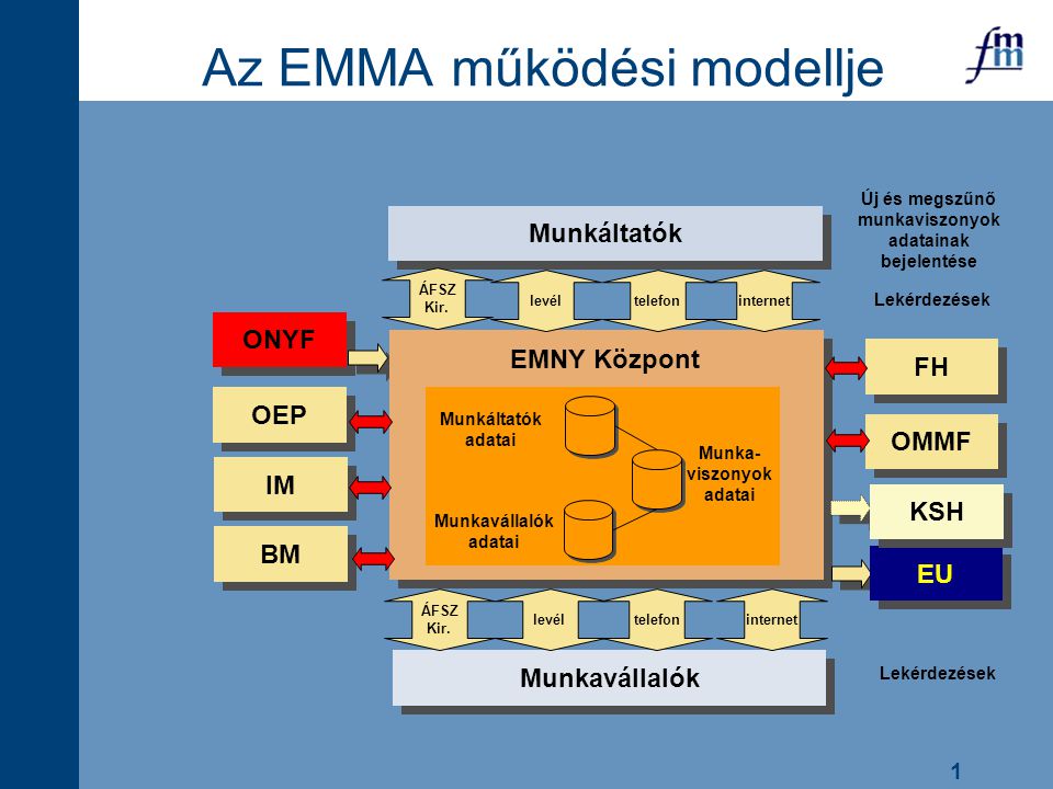 1 ONYF BM OEP Az EMMA működési modellje Munkavállalók adatai Munkáltatók adatai Munka- viszonyok adatai Munkavállalók EU FH OMMF KSH EMNY Központ Munkáltatók telefon internet levél ÁFSZ Kir.
