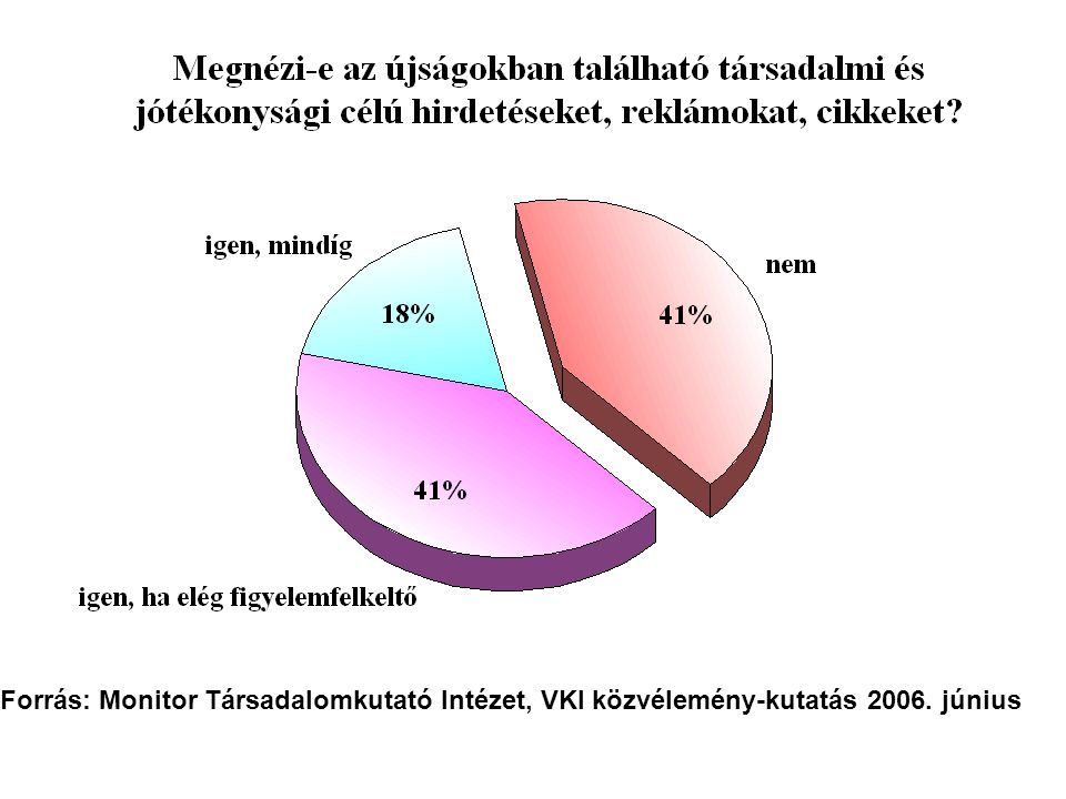 Forrás: Monitor Társadalomkutató Intézet, VKI közvélemény-kutatás június