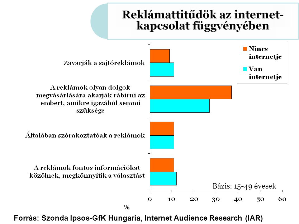 Forrás: Szonda Ipsos-GfK Hungaria, Internet Audience Research (IAR) % Bázis: évesek Forrás: Szonda Ipsos-GfK Hungaria, Internet Audience Research (IAR) Forrás