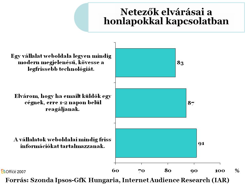 % Forrás: Szonda Ipsos-GfK Hungaria, Internet Audience Research (IAR)