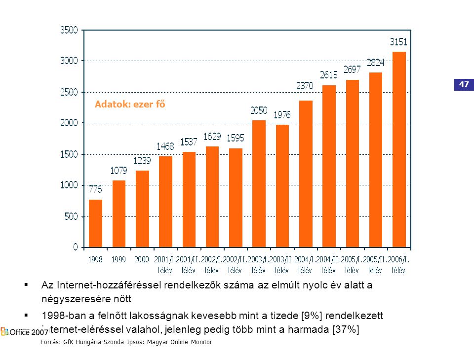47 Adatok: ezer fő  Az Internet-hozzáféréssel rendelkezők száma az elmúlt nyolc év alatt a négyszeresére nőtt  1998-ban a felnőtt lakosságnak kevesebb mint a tizede [9%] rendelkezett Internet-eléréssel valahol, jelenleg pedig több mint a harmada [37%] Forrás: GfK Hungária-Szonda Ipsos: Magyar Online Monitor
