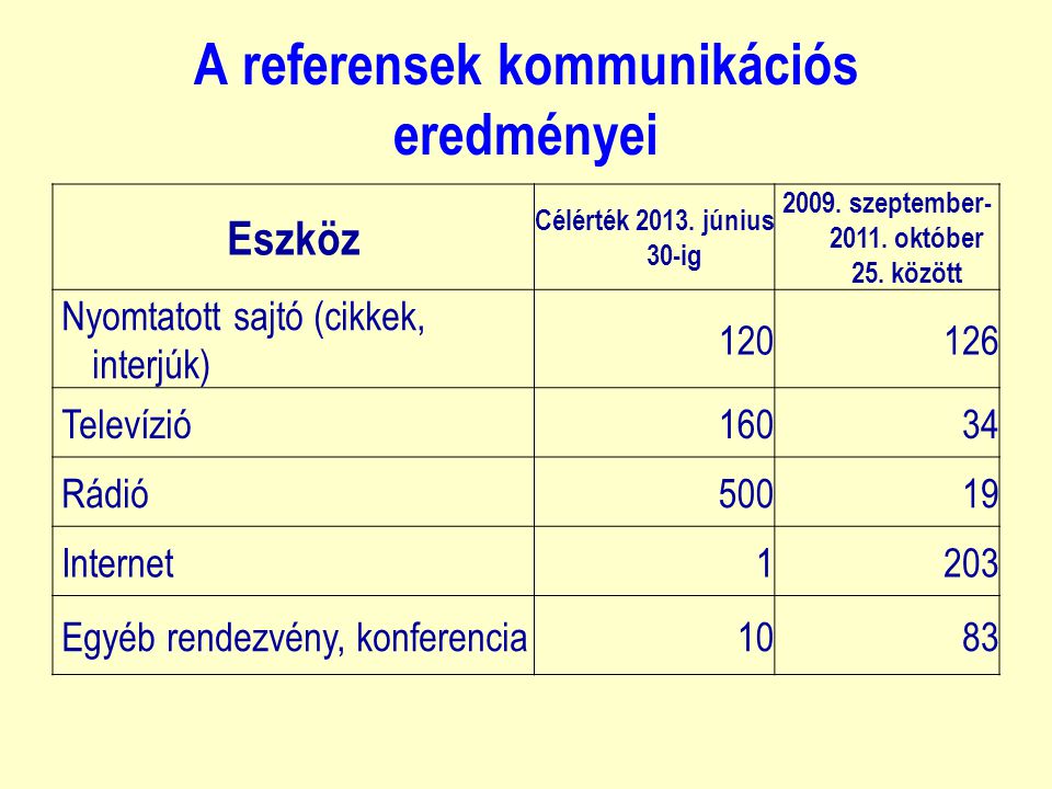A referensek kommunikációs eredményei Eszköz Célérték 2013.