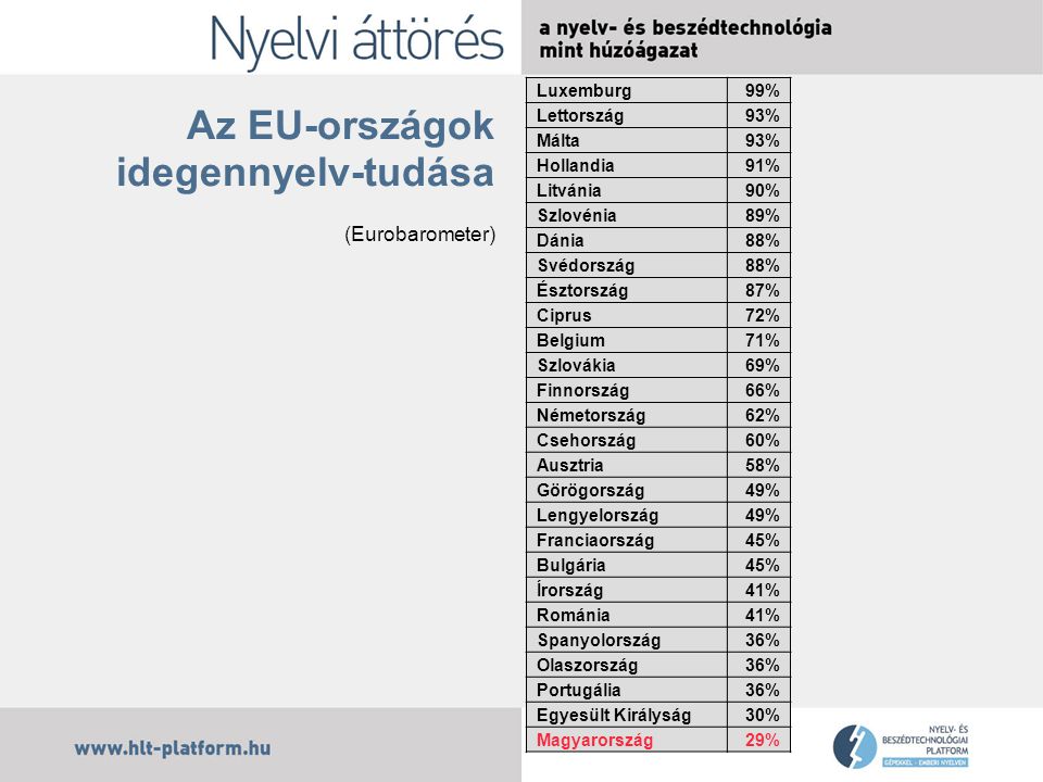 Az EU-országok idegennyelv-tudása (Eurobarometer) Luxemburg99% Lettország93% Málta93% Hollandia91% Litvánia90% Szlovénia89% Dánia88% Svédország88% Észtország87% Ciprus72% Belgium71% Szlovákia69% Finnország66% Németország62% Csehország60% Ausztria58% Görögország49% Lengyelország49% Franciaország45% Bulgária45% Írország41% Románia41% Spanyolország36% Olaszország36% Portugália36% Egyesült Királyság30% Magyarország29%