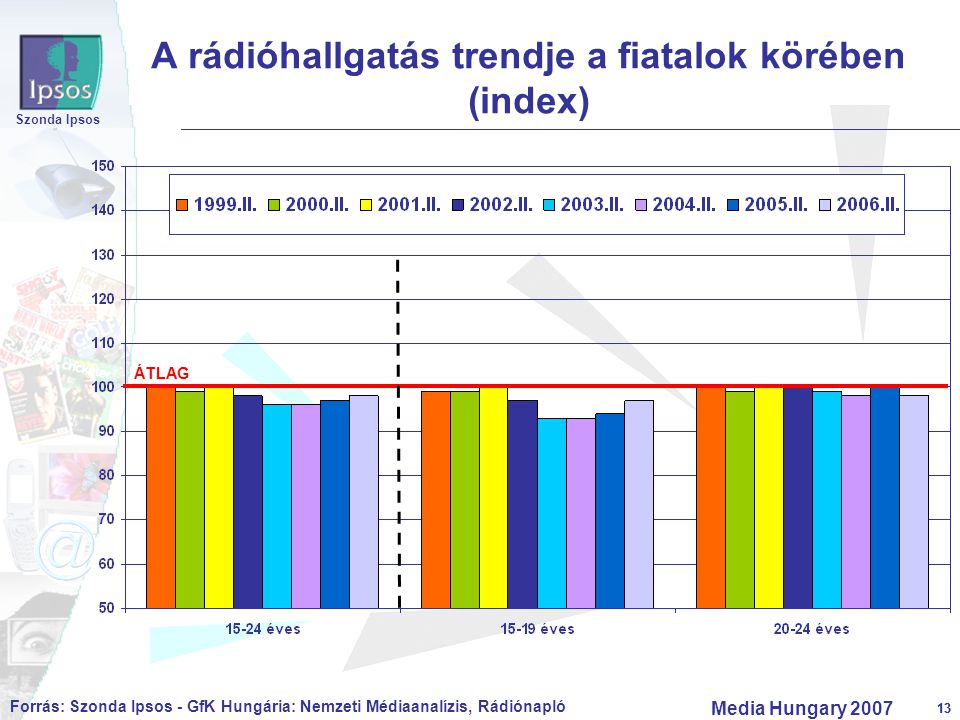 13 Szonda Ipsos Media Hungary A rádióhallgatás trendje a fiatalok körében (index) ÁTLAG Forrás: Szonda Ipsos - GfK Hungária: Nemzeti Médiaanalízis, Rádiónapló