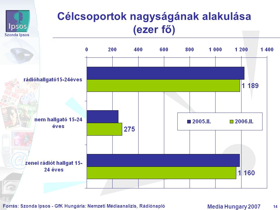 14 Szonda Ipsos Media Hungary Célcsoportok nagyságának alakulása (ezer fő) Forrás: Szonda Ipsos - GfK Hungária: Nemzeti Médiaanalízis, Rádiónapló