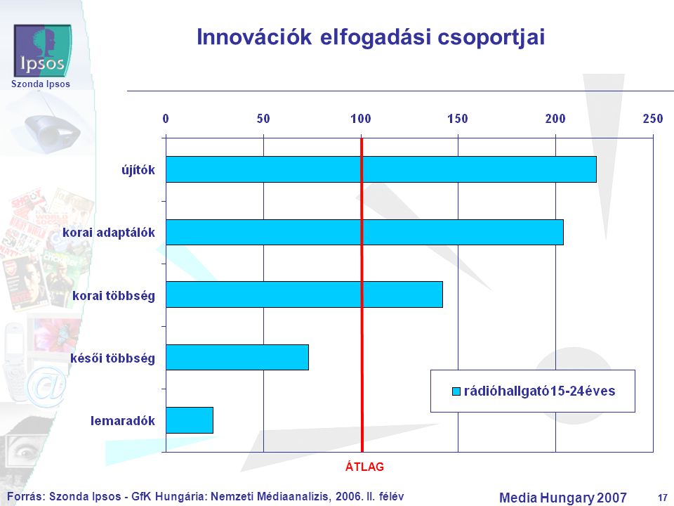 17 Szonda Ipsos Media Hungary Innovációk elfogadási csoportjai ÁTLAG Forrás: Szonda Ipsos - GfK Hungária: Nemzeti Médiaanalízis, 2006.