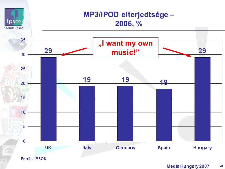 20 Szonda Ipsos Media Hungary MP3/iPOD elterjedtsége – 2006, % Forrás: IPSOS „I want my own music!