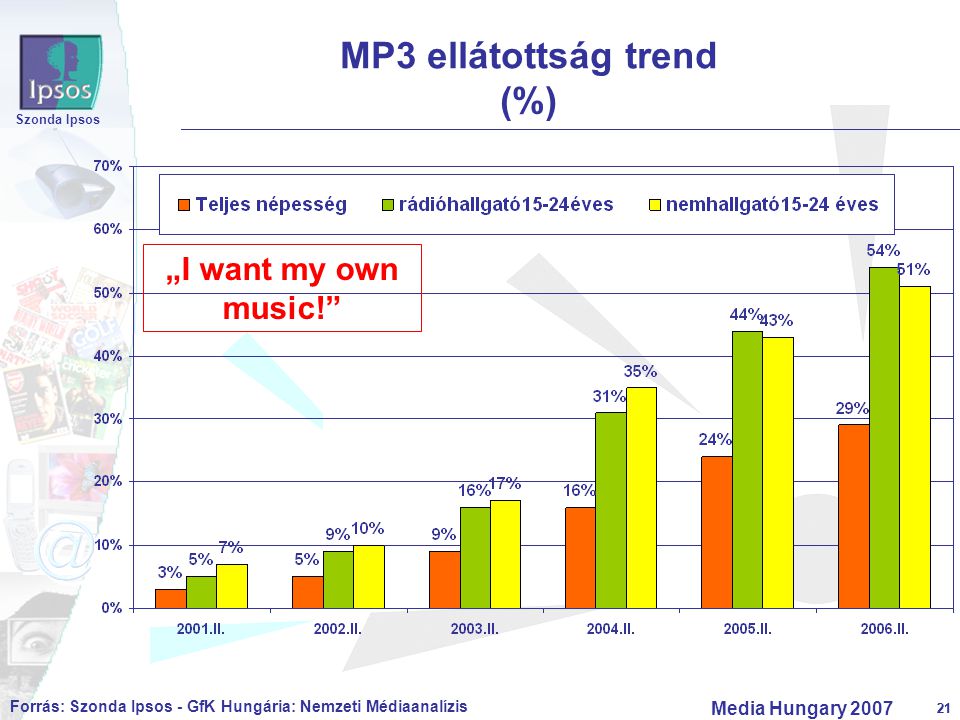 21 Szonda Ipsos Media Hungary MP3 ellátottság trend (%) Forrás: Szonda Ipsos - GfK Hungária: Nemzeti Médiaanalízis „I want my own music!