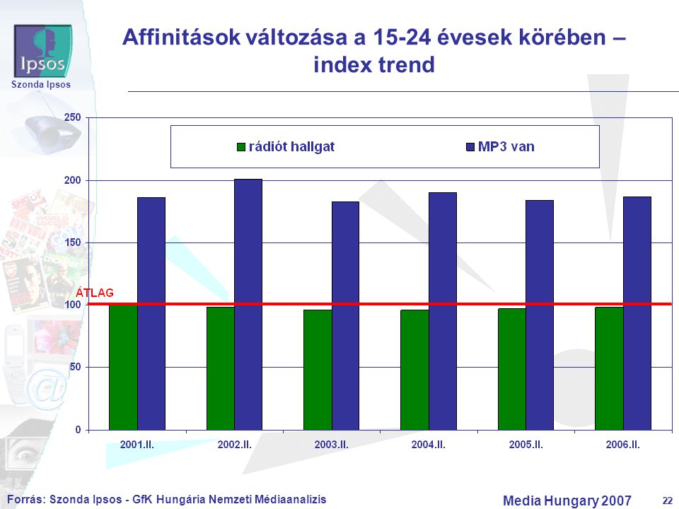 22 Szonda Ipsos Media Hungary Affinitások változása a évesek körében – index trend Forrás: Szonda Ipsos - GfK Hungária Nemzeti Médiaanalízis