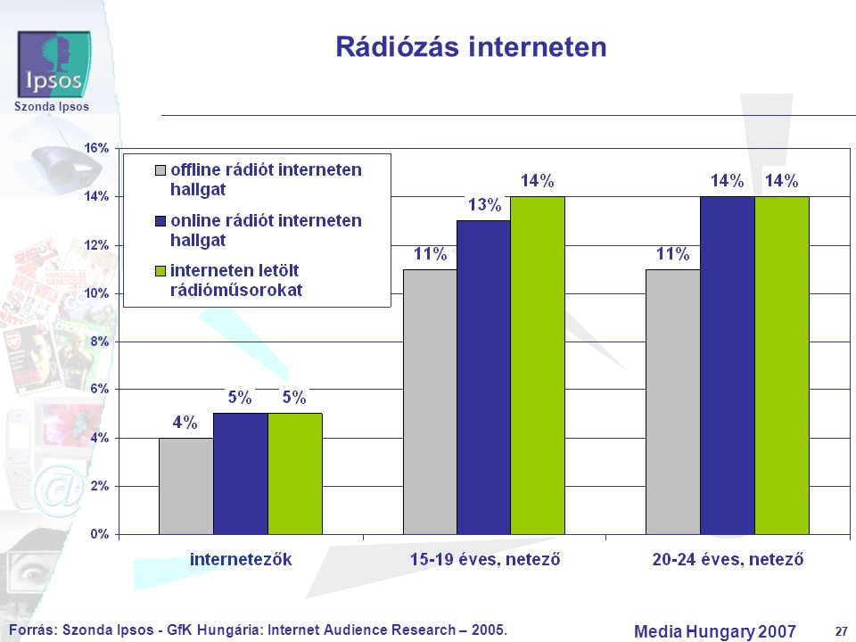 27 Szonda Ipsos Media Hungary Rádiózás interneten Forrás: Szonda Ipsos - GfK Hungária: Internet Audience Research – 2005.