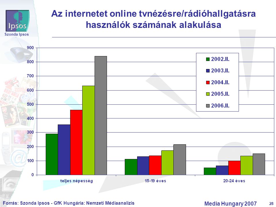 28 Szonda Ipsos Media Hungary Az internetet online tvnézésre/rádióhallgatásra használók számának alakulása Forrás: Szonda Ipsos - GfK Hungária: Nemzeti Médiaanalízis