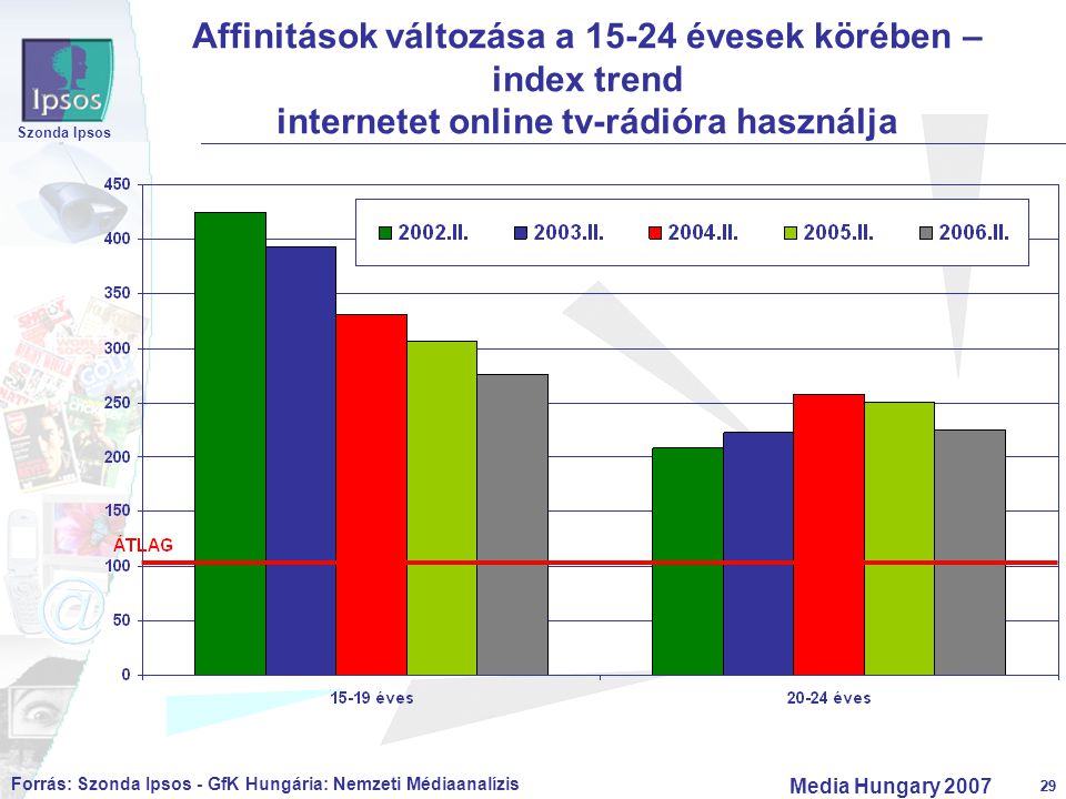 29 Szonda Ipsos Media Hungary Affinitások változása a évesek körében – index trend internetet online tv-rádióra használja Forrás: Szonda Ipsos - GfK Hungária: Nemzeti Médiaanalízis