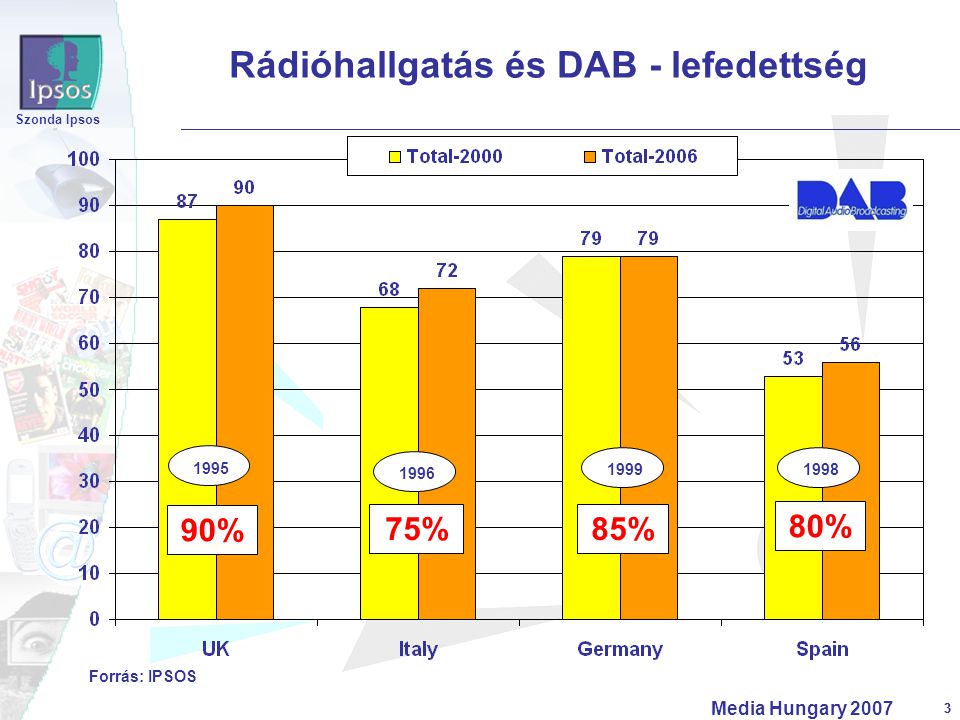 3 Szonda Ipsos Media Hungary Rádióhallgatás és DAB - lefedettség Forrás: IPSOS 85% 80% 75% 90%
