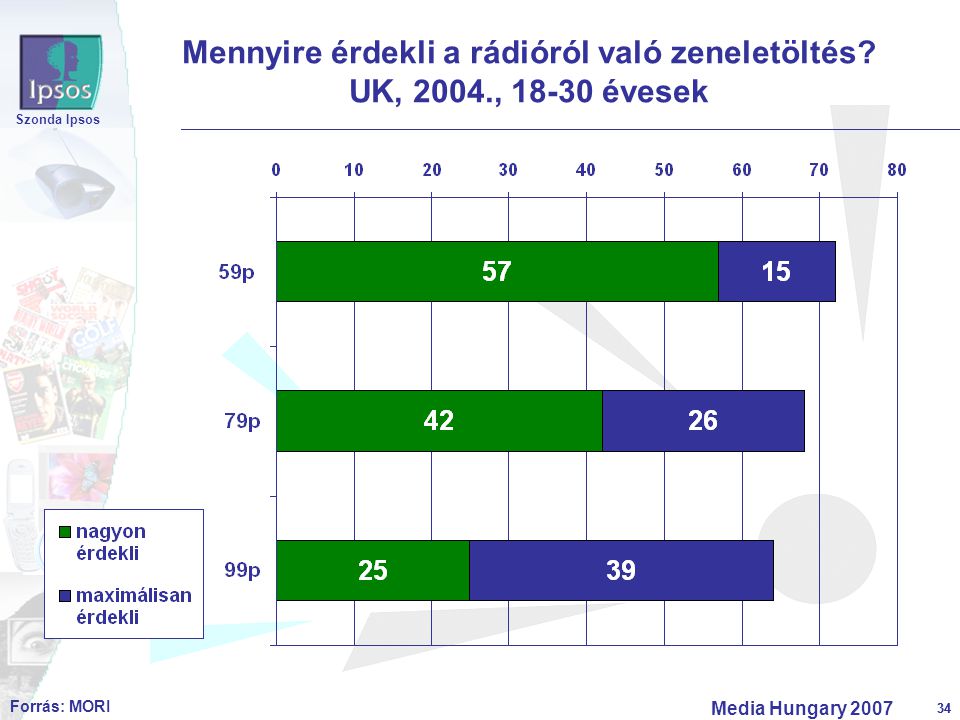 34 Szonda Ipsos Media Hungary Mennyire érdekli a rádióról való zeneletöltés.