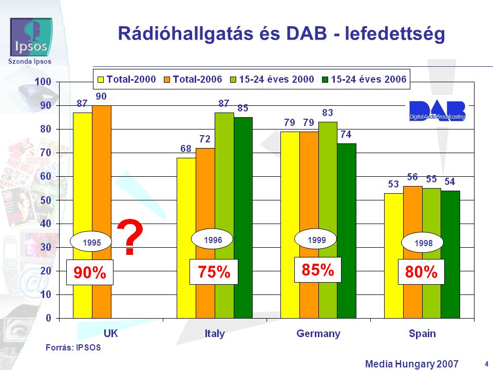 4 Szonda Ipsos Media Hungary Rádióhallgatás és DAB - lefedettség Forrás: IPSOS 85% 80% 90% %
