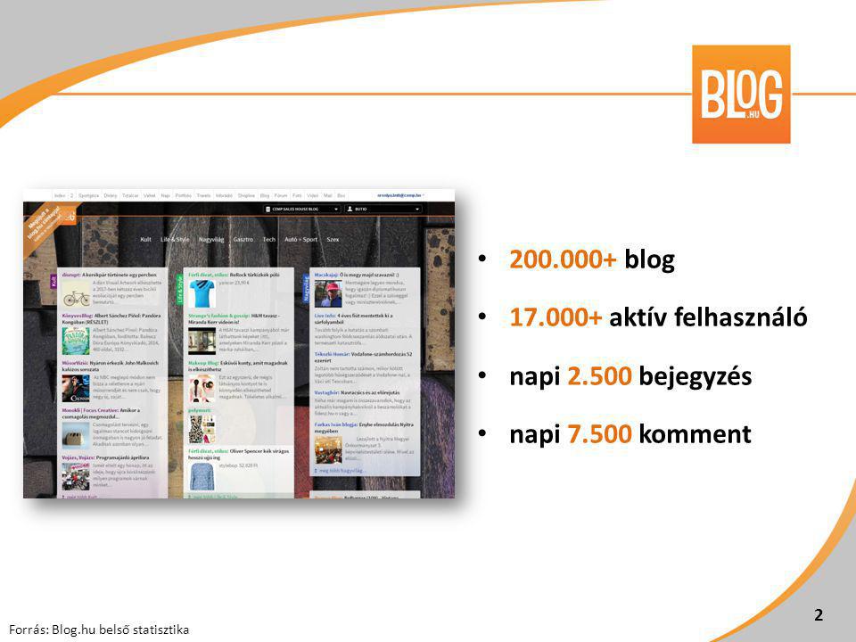 • blog • aktív felhasználó • napi bejegyzés • napi komment Forrás: Blog.hu belső statisztika 2