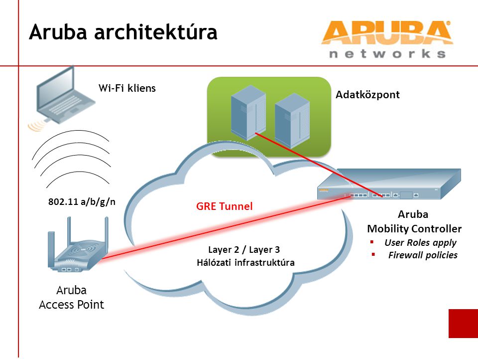 Aruba architektúra GRE Tunnel Layer 2 / Layer 3 Hálózati infrastruktúra a/b/g/n Aruba Mobility Controller  User Roles apply  Firewall policies Adatközpont Aruba Access Point Wi-Fi kliens