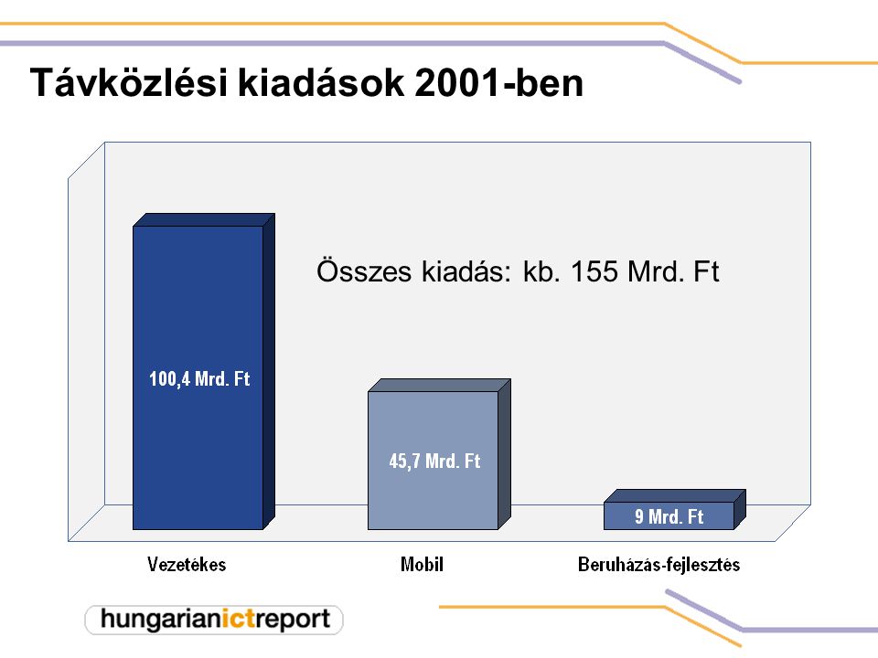 Távközlési kiadások 2001-ben Összes kiadás: kb. 155 Mrd. Ft