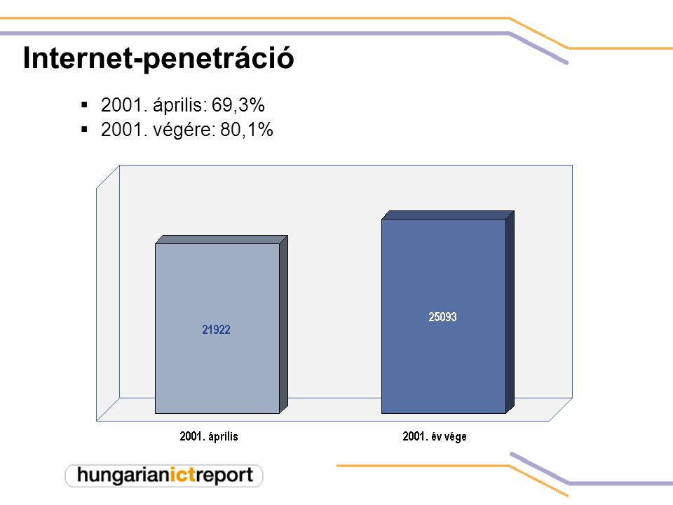 Internet-penetráció  április: 69,3%  végére: 80,1%