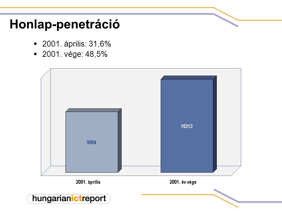 Honlap-penetráció  április: 31,6%  vége: 48,5%