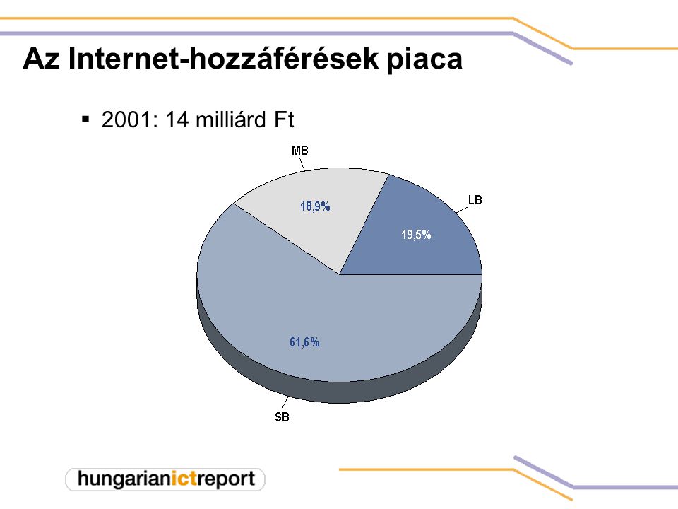 Az Internet-hozzáférések piaca  2001: 14 milliárd Ft