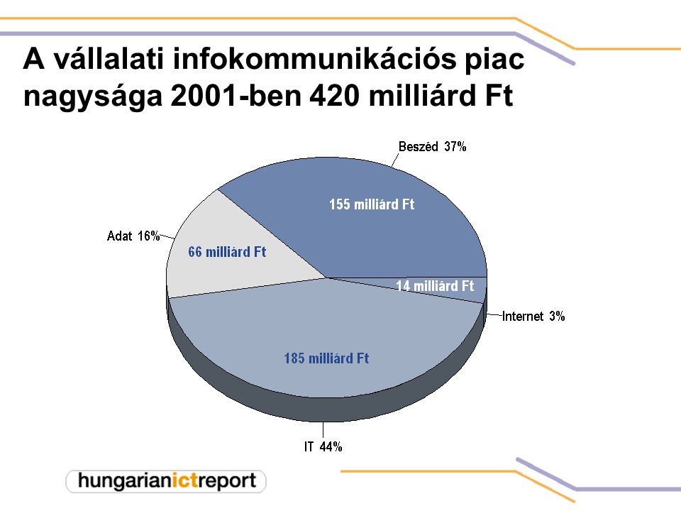 A vállalati infokommunikációs piac nagysága 2001-ben 420 milliárd Ft