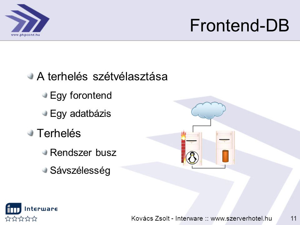 Kovács Zsolt - Interware ::   Frontend-DB A terhelés szétvélasztása Egy forontend Egy adatbázis Terhelés Rendszer busz Sávszélesség