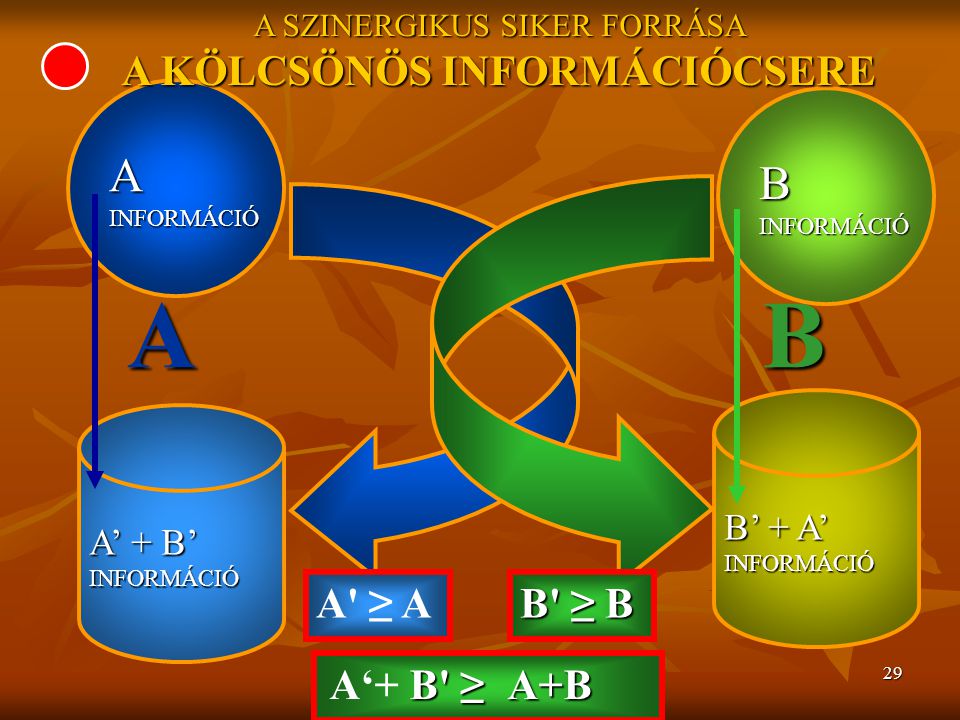 29 A INFORMÁCIÓ B A SZINERGIKUS SIKER FORRÁSA A KÖLCSÖNÖS INFORMÁCIÓCSERE A’ + B’ INFORMÁCIÓ B’ + A’ INFORMÁCIÓ A ≥ A B ≥ B AB B ≥A+B A‘+ B ≥ A+B