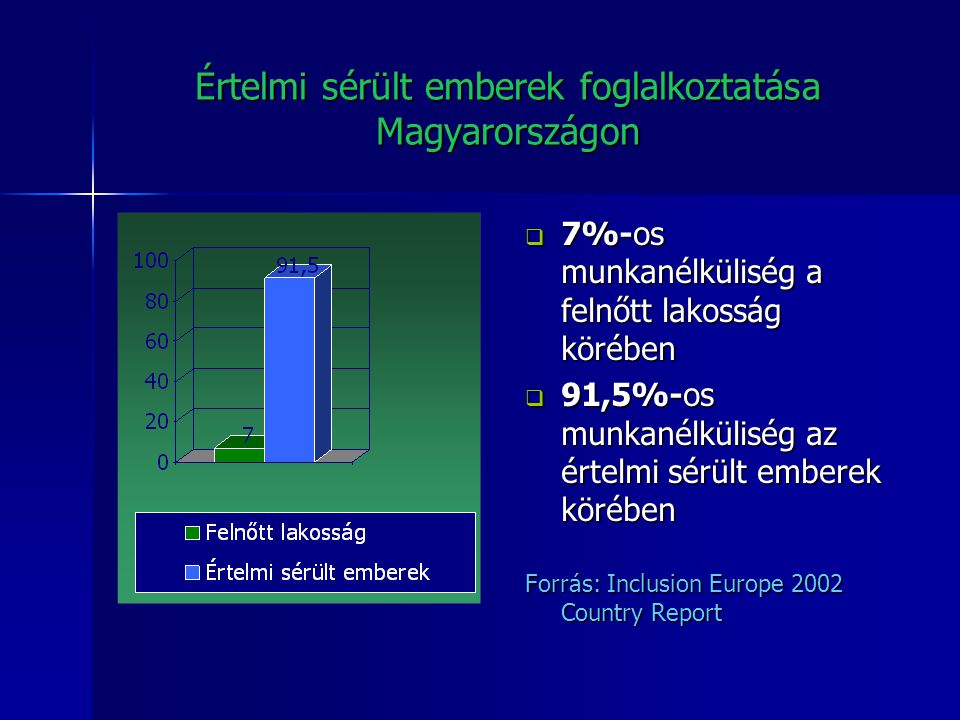 Értelmi sérült emberek foglalkoztatása Magyarországon  7%-os munkanélküliség a felnőtt lakosság körében  91,5%-os munkanélküliség az értelmi sérült emberek körében Forrás: Inclusion Europe 2002 Country Report