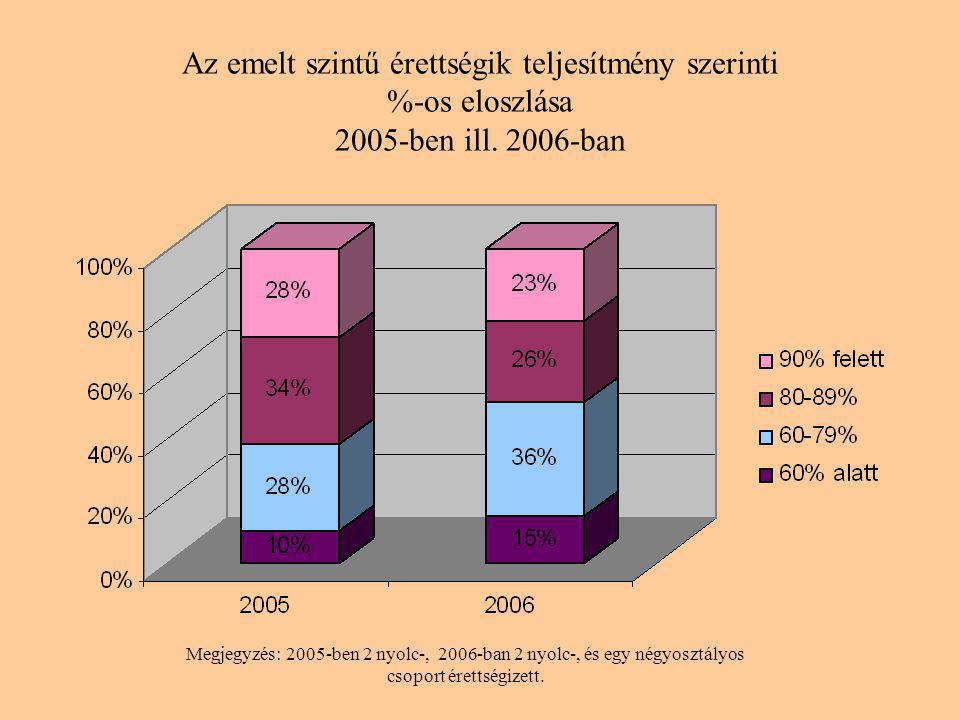 Az emelt szintű érettségik teljesítmény szerinti %-os eloszlása 2005-ben ill.