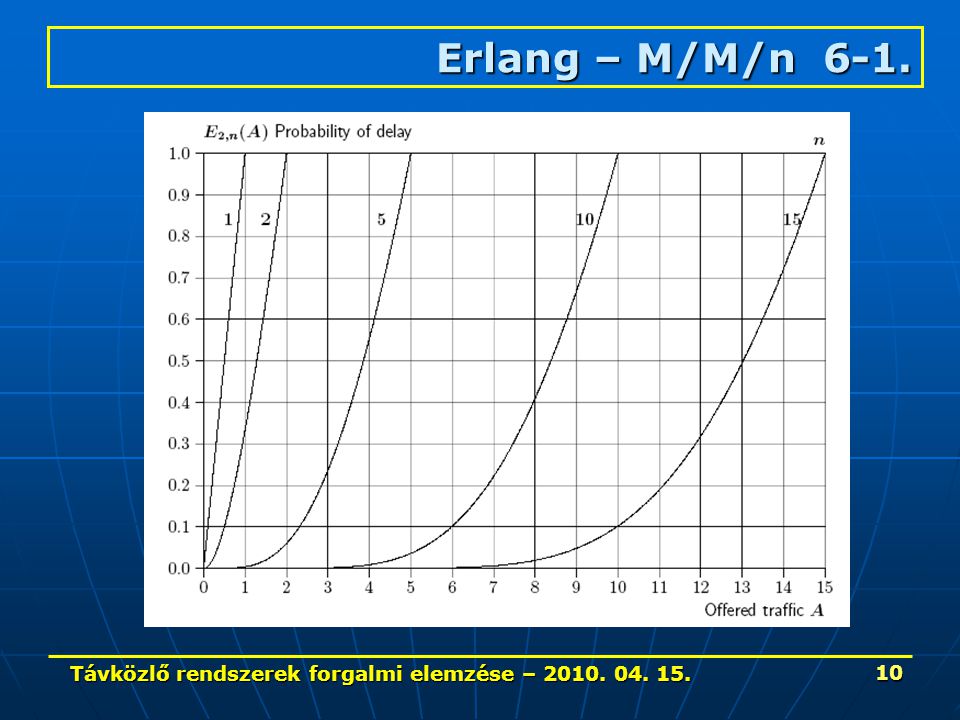 Távközlő rendszerek forgalmi elemzése – Erlang – M/M/n 6-1.