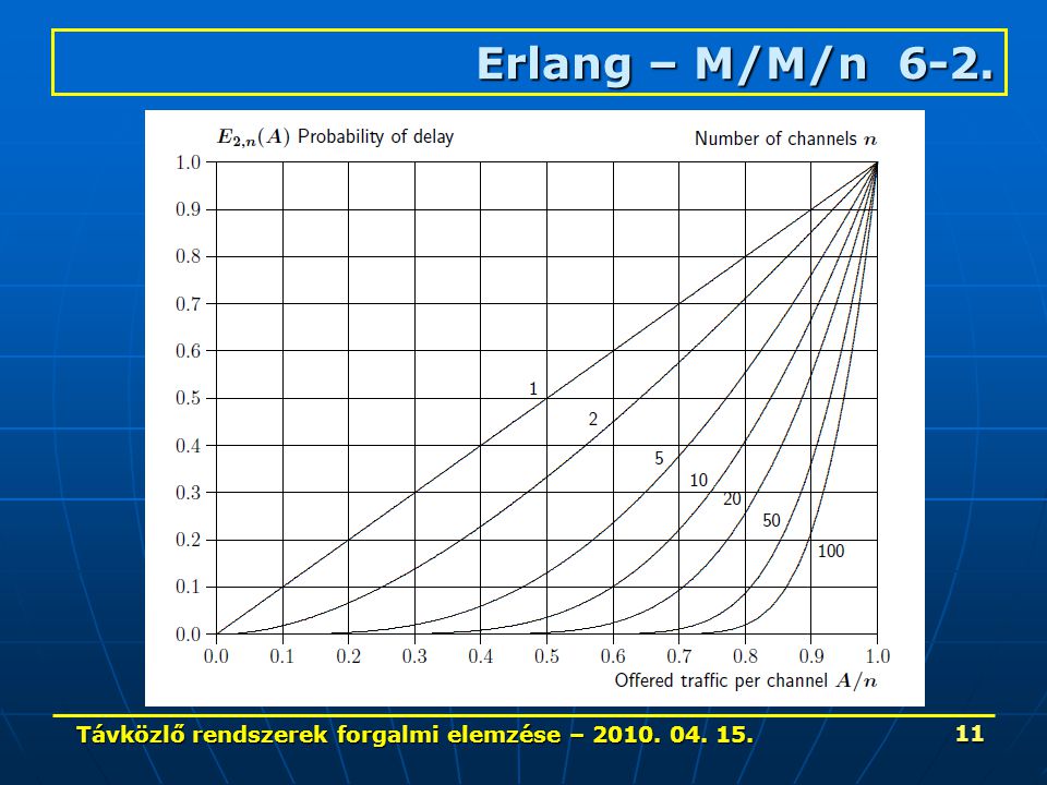 Távközlő rendszerek forgalmi elemzése – Erlang – M/M/n 6-2.