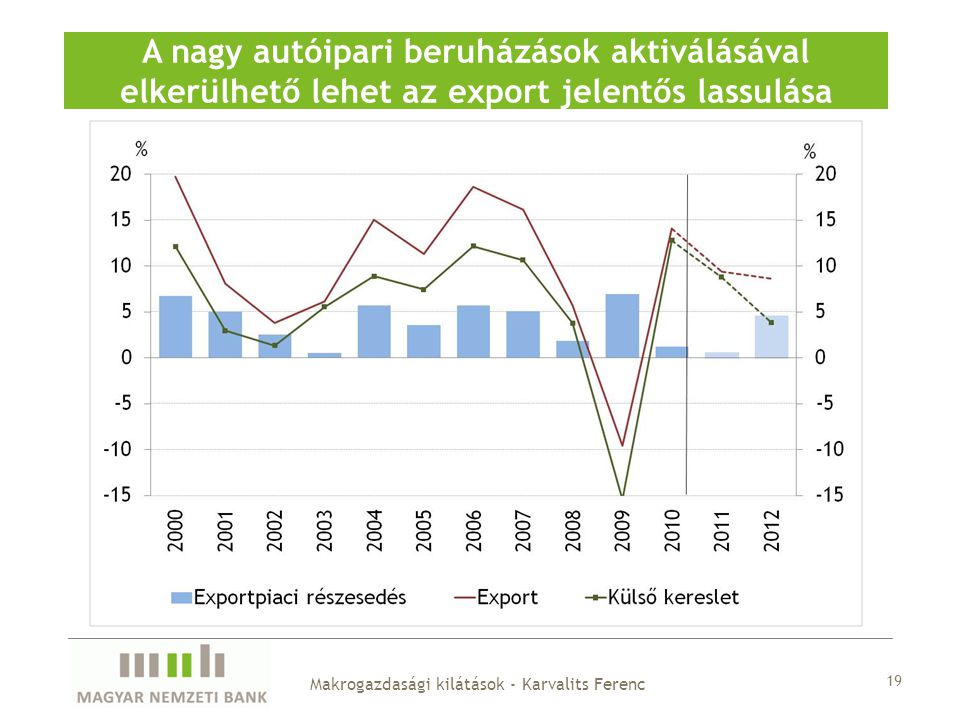 19 A nagy autóipari beruházások aktiválásával elkerülhető lehet az export jelentős lassulása Makrogazdasági kilátások - Karvalits Ferenc