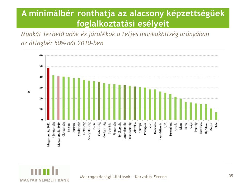 Munkát terhelő adók és járulékok a teljes munkaköltség arányában az átlagbér 50%-nál 2010-ben A minimálbér ronthatja az alacsony képzettségűek foglalkoztatási esélyeit 35 Makrogazdasági kilátások - Karvalits Ferenc