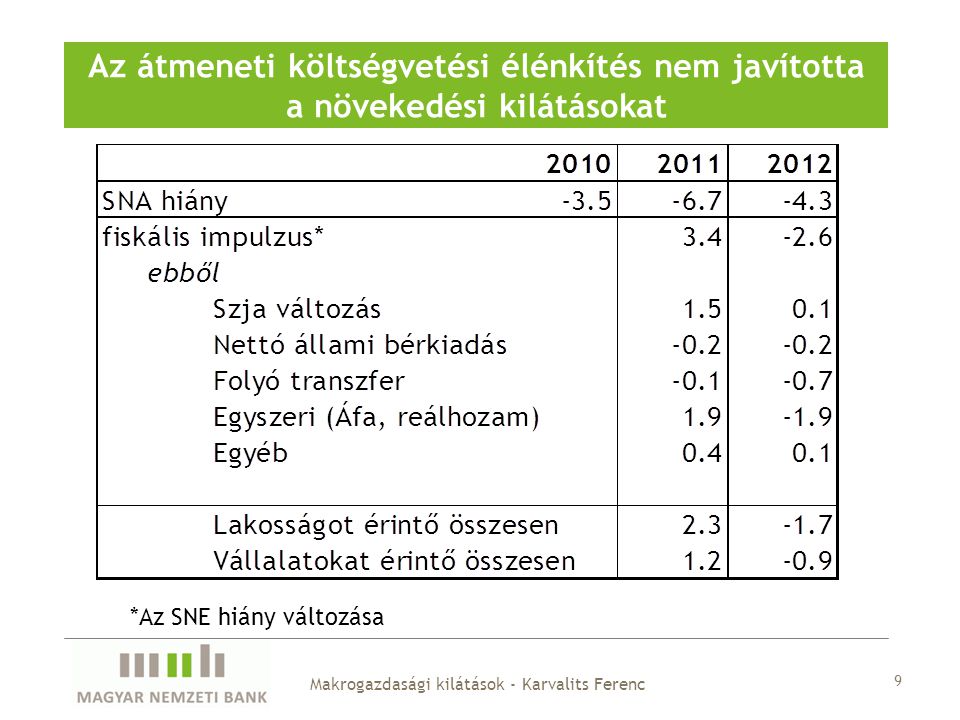 Az átmeneti költségvetési élénkítés nem javította a növekedési kilátásokat 9 Makrogazdasági kilátások - Karvalits Ferenc *Az SNE hiány változása