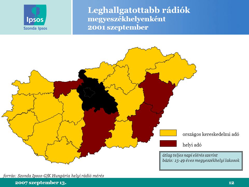 2007 szeptember Leghallgatottabb rádiók megyeszékhelyenként 2001 szeptember helyi adó országos kereskedelmi adó átlag teljes napi elérés szerint bázis: éves megyeszékhelyi lakosok forrás: Szonda Ipsos-GfK Hungária helyi rádió mérés