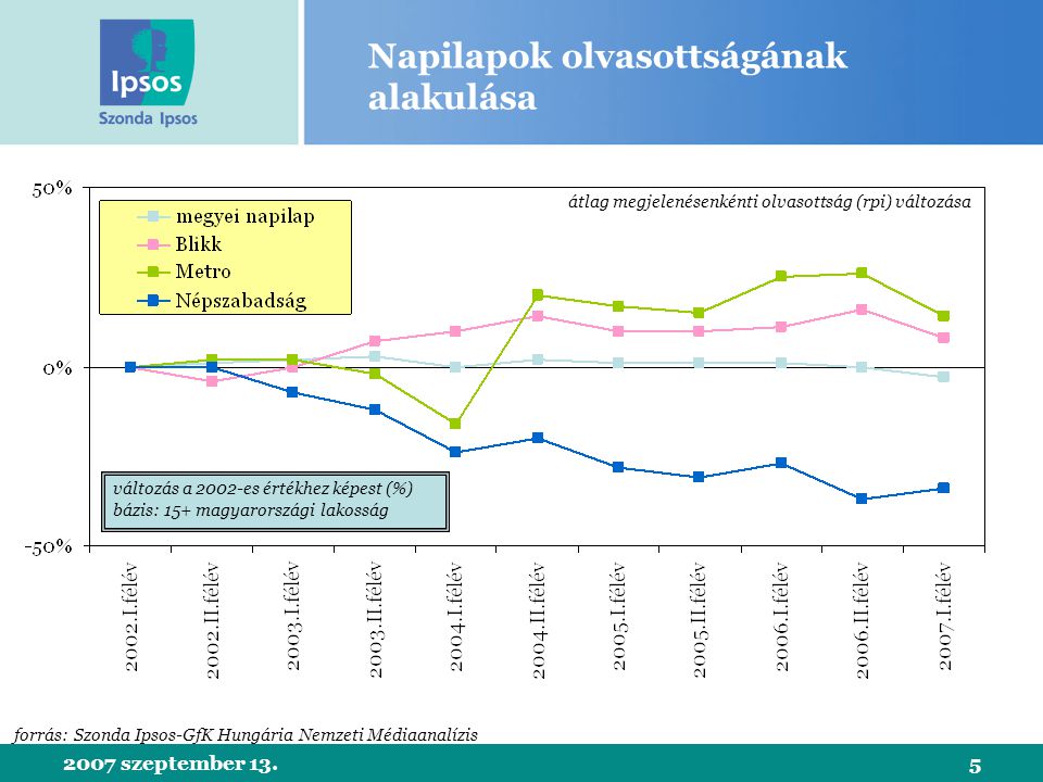 2007 szeptember 13.5 Napilapok olvasottságának alakulása forrás: Szonda Ipsos-GfK Hungária Nemzeti Médiaanalízis változás a 2002-es értékhez képest (%) bázis: 15+ magyarországi lakosság átlag megjelenésenkénti olvasottság (rpi) változása