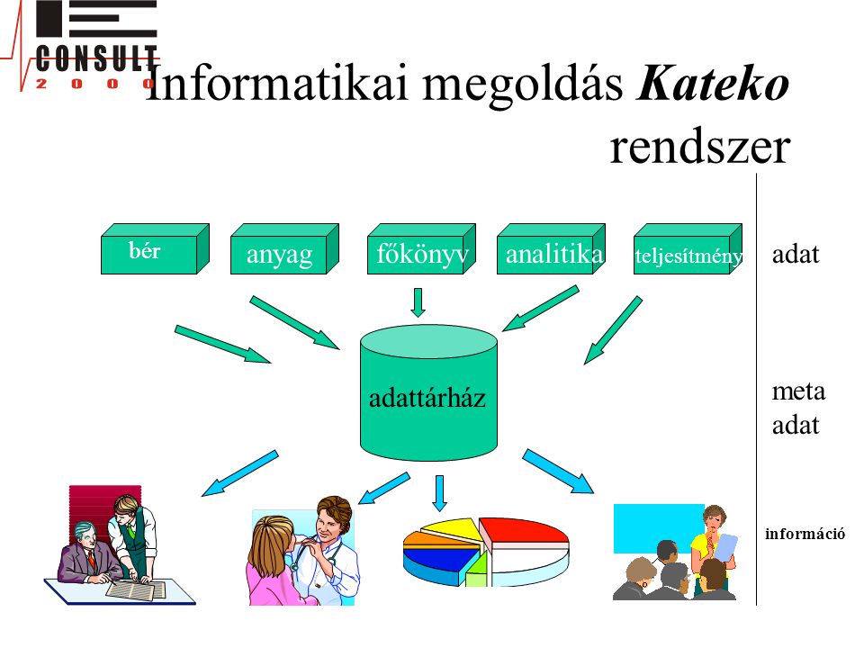 Informatikai megoldás Kateko rendszer bér anyagfőkönyvanalitika bér teljesítmény adattárház adat meta adat információ