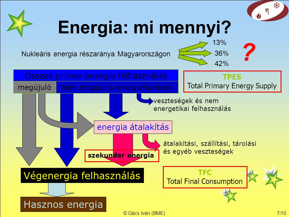 © Gács Iván (BME)7/10 Energia: mi mennyi. Nukleáris energia részaránya Magyarországon 13% 36% .