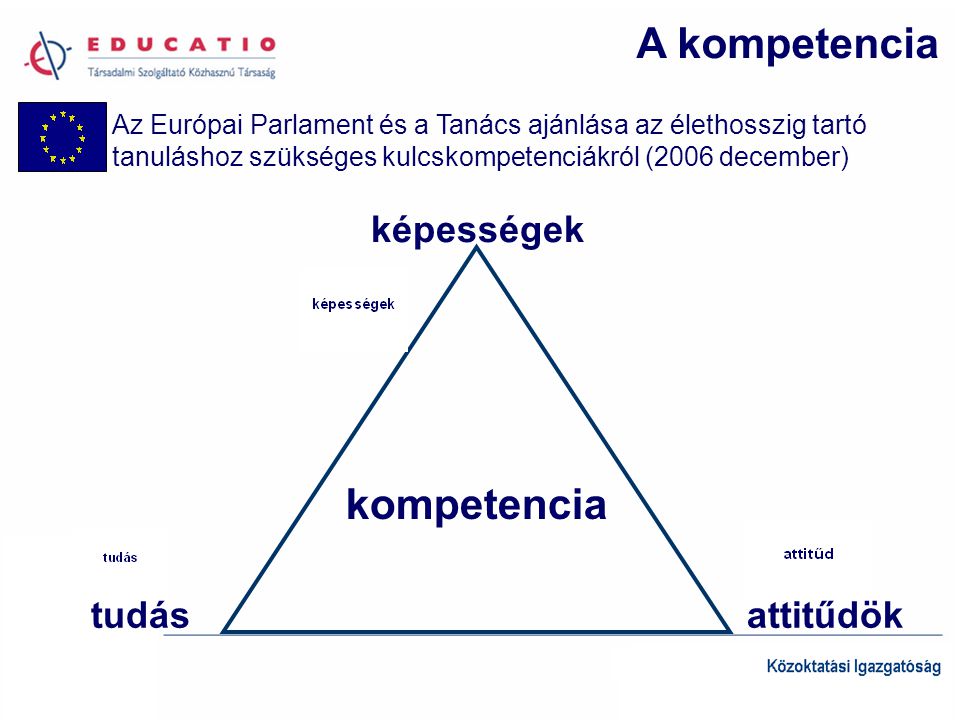 A kompetencia Az Európai Parlament és a Tanács ajánlása az élethosszig tartó tanuláshoz szükséges kulcskompetenciákról (2006 december) tudás kompetencia képességek attitűdök