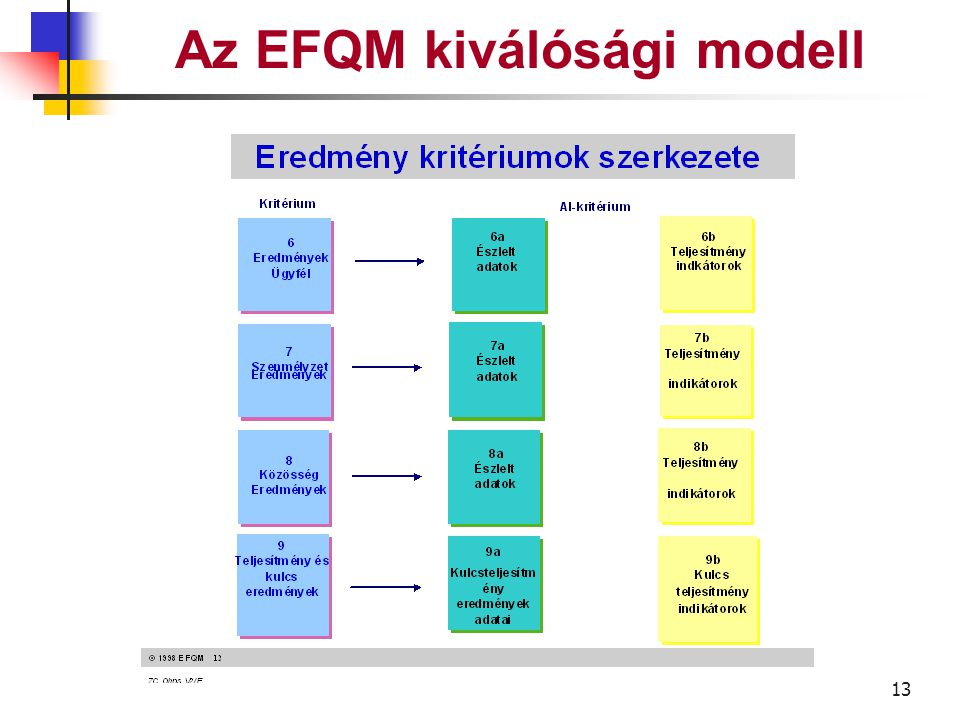 12 Az EFQM kiválósági modell 1 Leadership 5 Folyamat 5a 1a 1b 1c 1d Kezelendő terület Al-kritériumok Az ADOTTSÁG kritériumok szerkezete