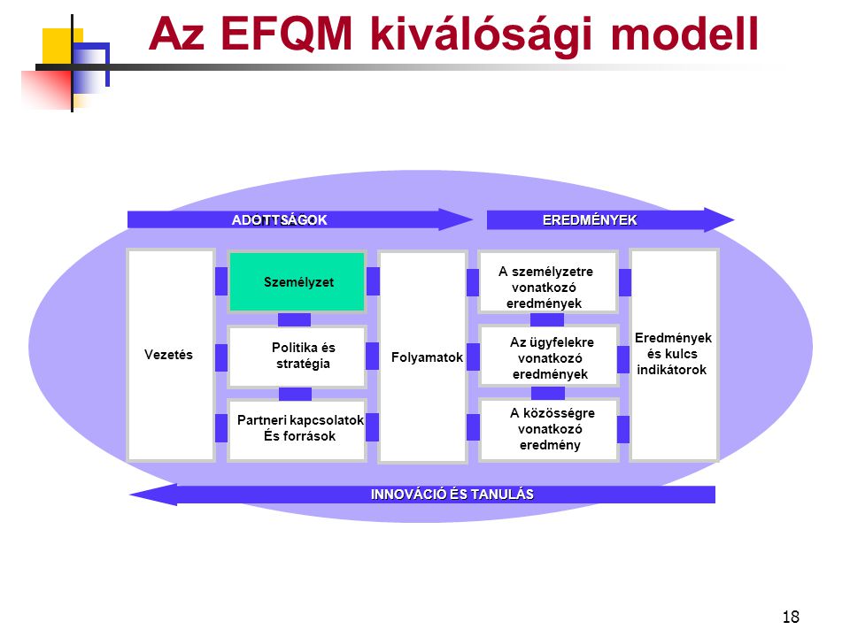 17 Az EFQM kiválósági modell Fejlődés Visszatekintés Aktualizálás Kibontakozás Teljesítmény Kommunikáció Beindítás Résztvevő felek KÜLDETÉS JÖVŐKÉP POLITIKA és STRATÉGIA