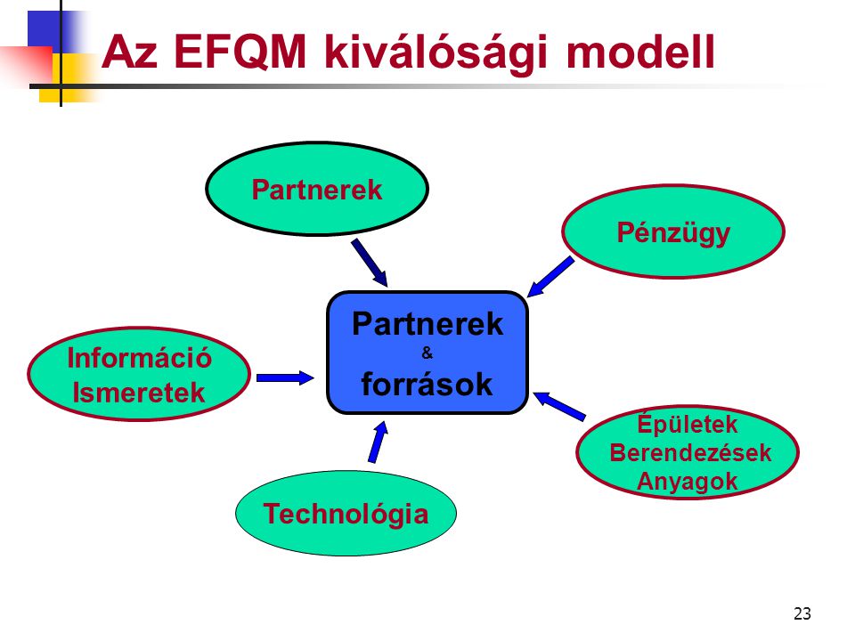 22 Az EFQM kiválóság modell A vállalat hogyan tervezi és kezeli a partneri kapcsolatait és belső erőforrásait a politikájának, stratégiájának és a folyamatok megfelelő működésének az elősegítéséhez PARTNEREK & FORRÁSOK