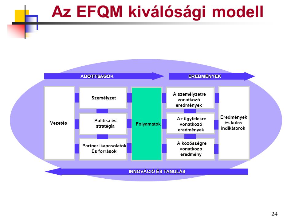 23 Az EFQM kiválósági modell Információ Ismeretek Technológia Pénzügy Épületek Berendezések Anyagok Partnerek & források