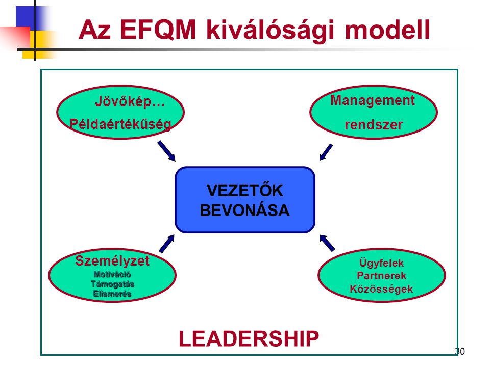 29 Az EFQM kiválóság modell A vezetők hogyan határozzák meg a vállalat küldetését és vízióját, és hogyan járulnak hozzá a megvalósításhoz.