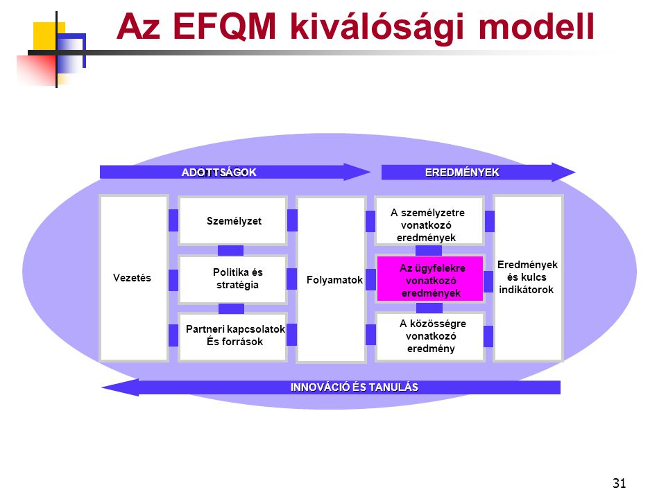 30 LEADERSHIP Az EFQM kiválósági modell Jövőkép… Példaértékűség SzemélyzetMotivációTámogatásElismerés Management rendszer Ügyfelek Partnerek Közösségek VEZETŐK BEVONÁSA