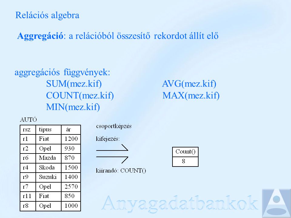 Relációs algebra Aggregáció: a relációból összesítő rekordot állít elő aggregációs függvények: SUM(mez.kif) AVG(mez.kif) COUNT(mez.kif) MAX(mez.kif) MIN(mez.kif)